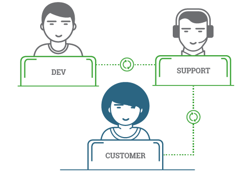 customer support teams work more efficiently