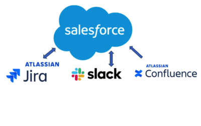 How to Easily Integrate Salesforce with Jira, Slack, and Confluence for Maximum Customer Support Productivity