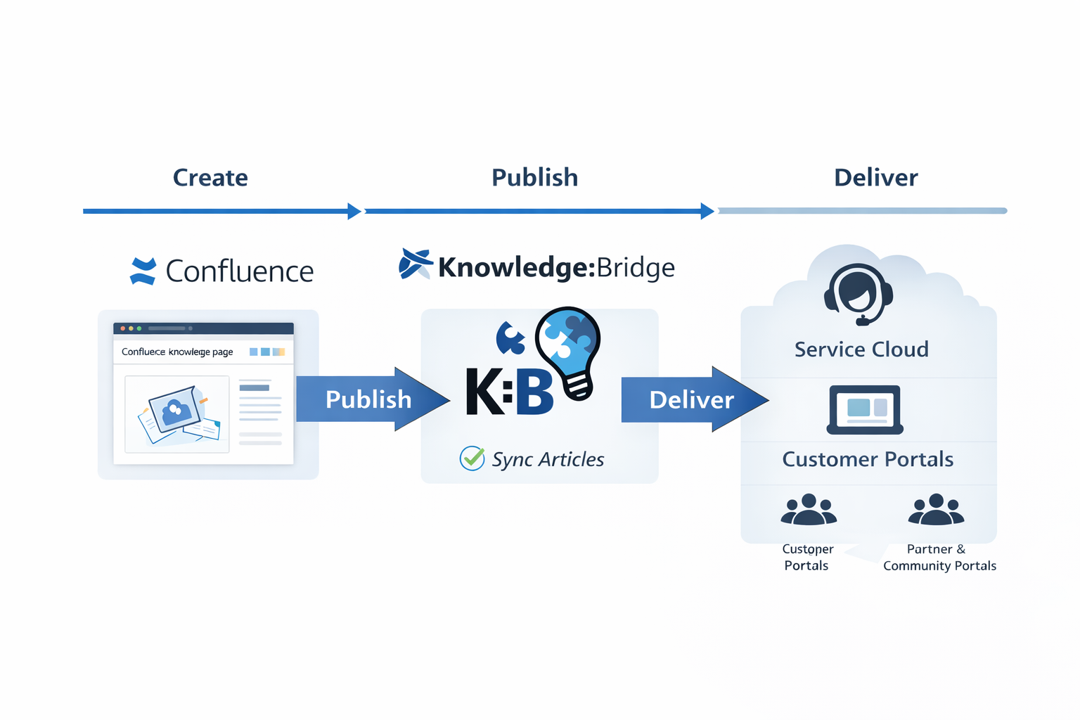 Knowledge:Bridge integration flow diagram